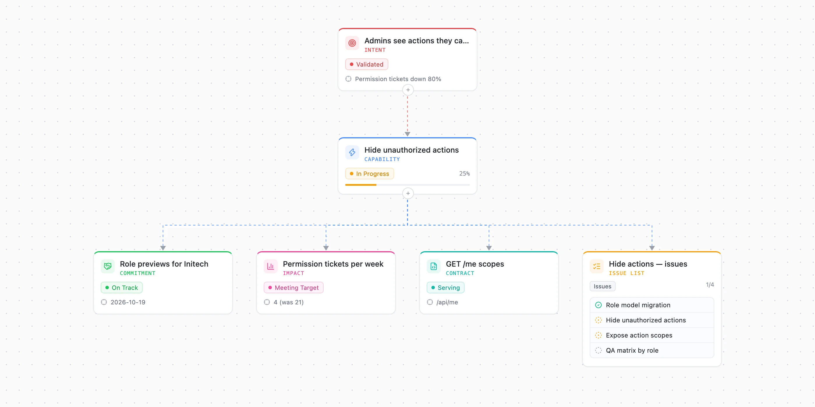 A plan's graph, one flow: the intent Admins see actions they can't use, its capability Hide unauthorized actions, and under it a commitment, an impact, a contract and an issue list of four issues