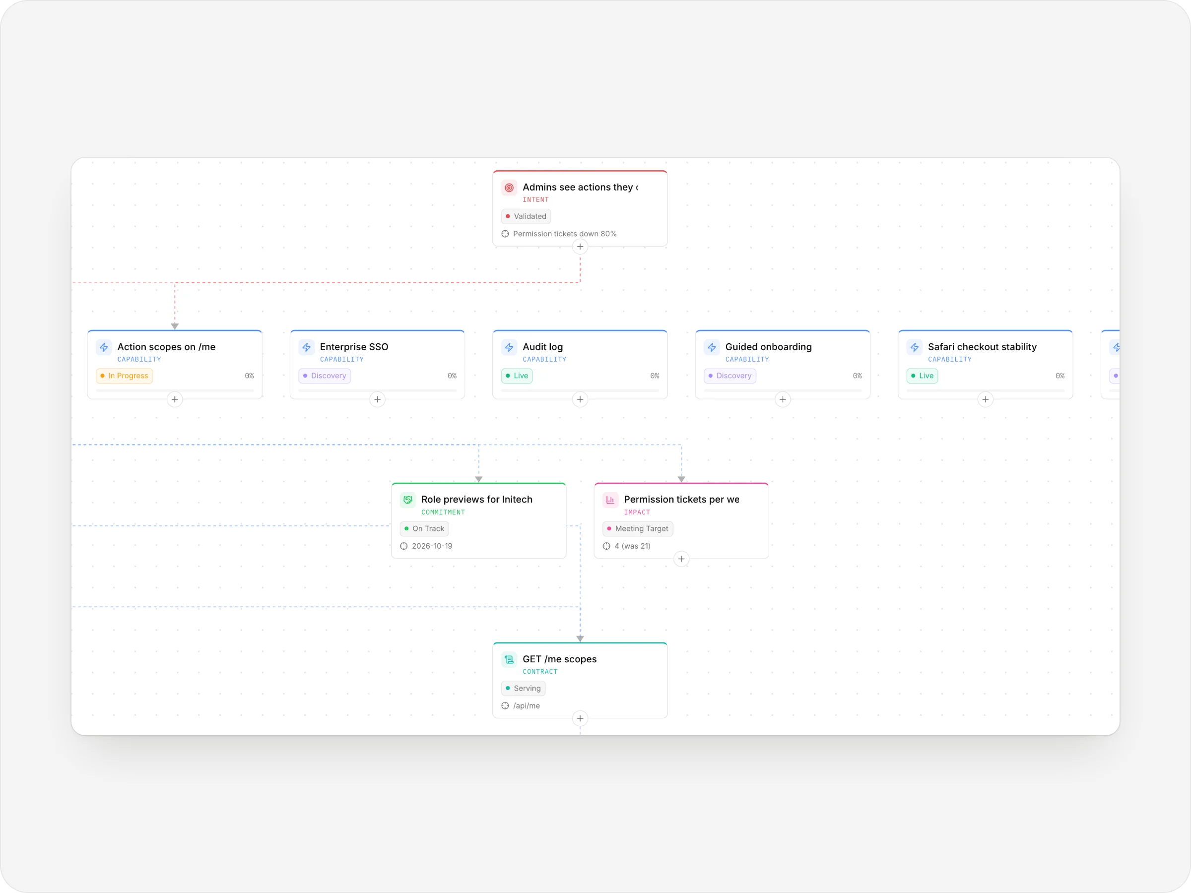 A plan canvas: an intent, the capabilities that answer it, their commitments, impact and contracts, and the issue lists doing the work