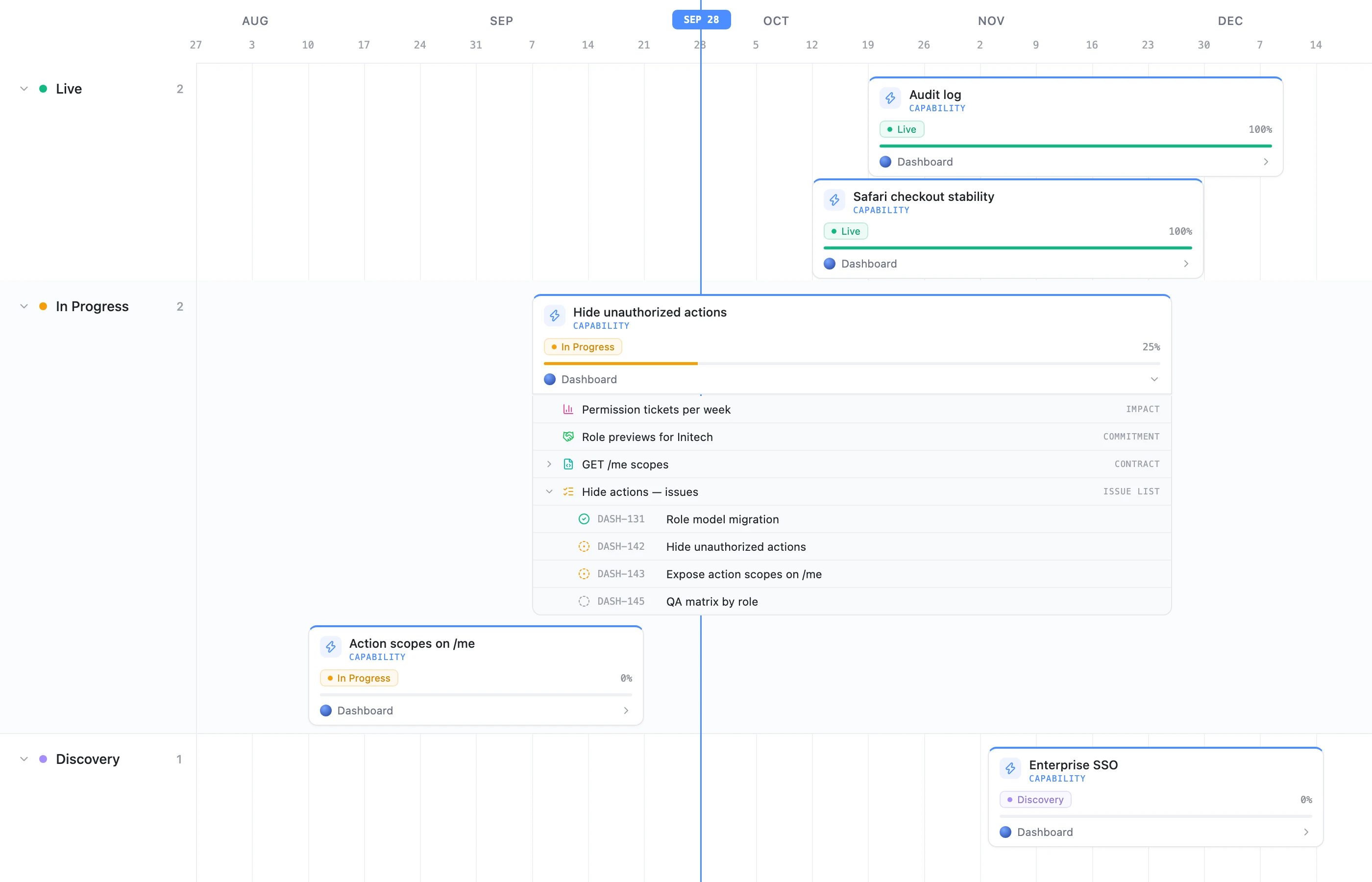 The roadmap timeline from August to December with today marked on Sep 28: Audit log and Safari checkout stability Live; Hide unauthorized actions In Progress at 25%, opened to its impact, commitment, contract and issue list of four issues, and Action scopes on /me; Enterprise SSO in Discovery