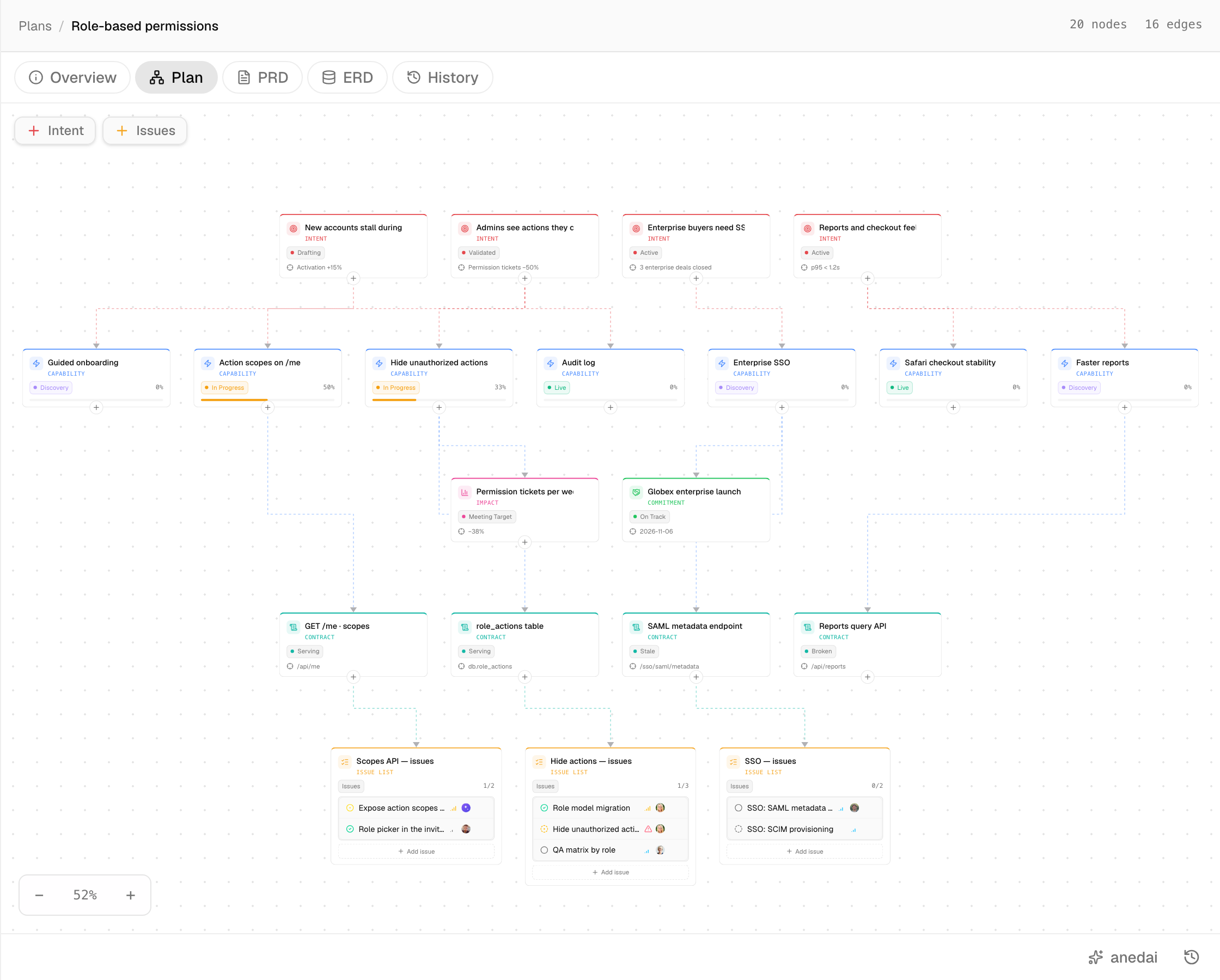 The plan graph: intents, capabilities, contracts and issues, all linked