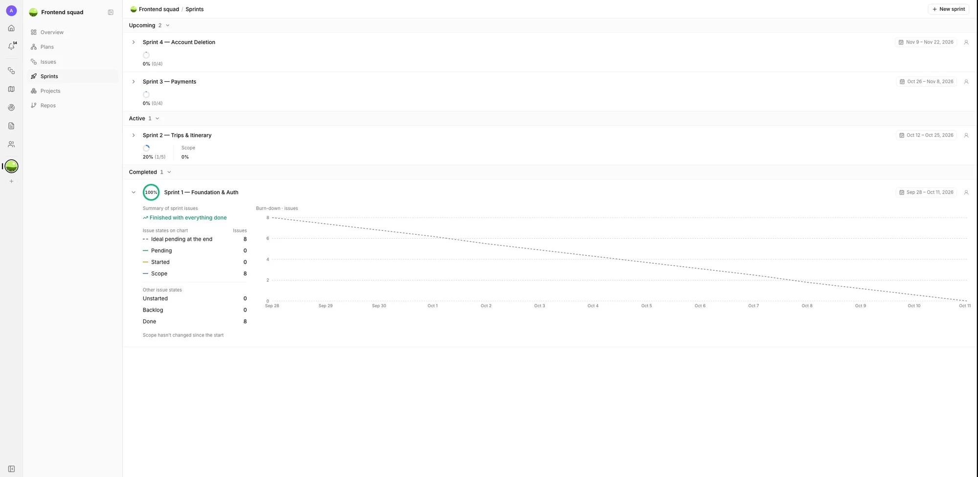 The Sprints view: upcoming, active and completed sprints, with the finished sprint open to its burn-down chart